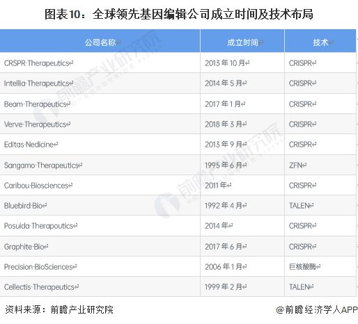 世界首次！美國生物技術(shù)公司宣布“復(fù)活”已滅絕萬年恐狼：三只恐狼幼崽由家犬【附基因編輯技術(shù)發(fā)展趨勢分析】(圖2)